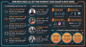 How much does a DJ get paid in Kenya infographic. Visual breakdown of club rates KES 5k-15k, corporate rates KES 70k-200k+, top-earning DJs, and key income factors.
