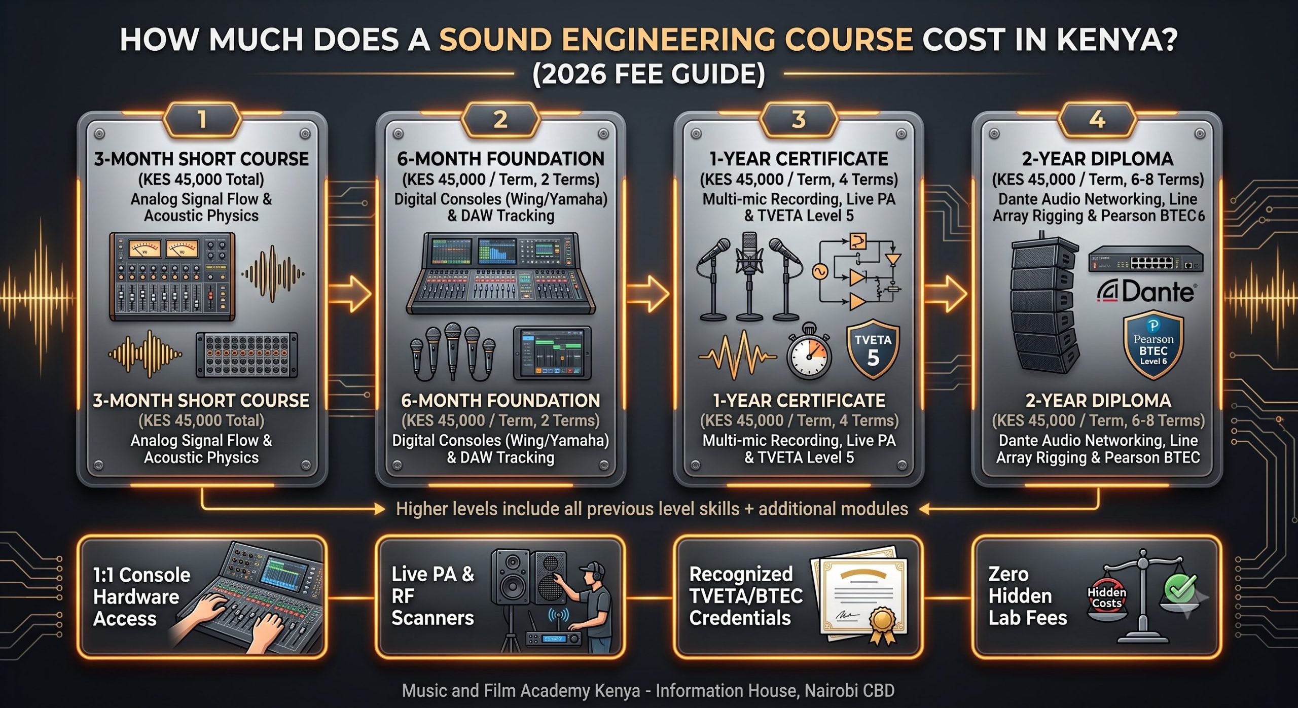 How much does a sound engineering course cost in Kenya? Progressive tuition fee guide comparing 3-Month Short Course, Foundation, TVETA Certificate, and Pearson BTEC Diploma options.