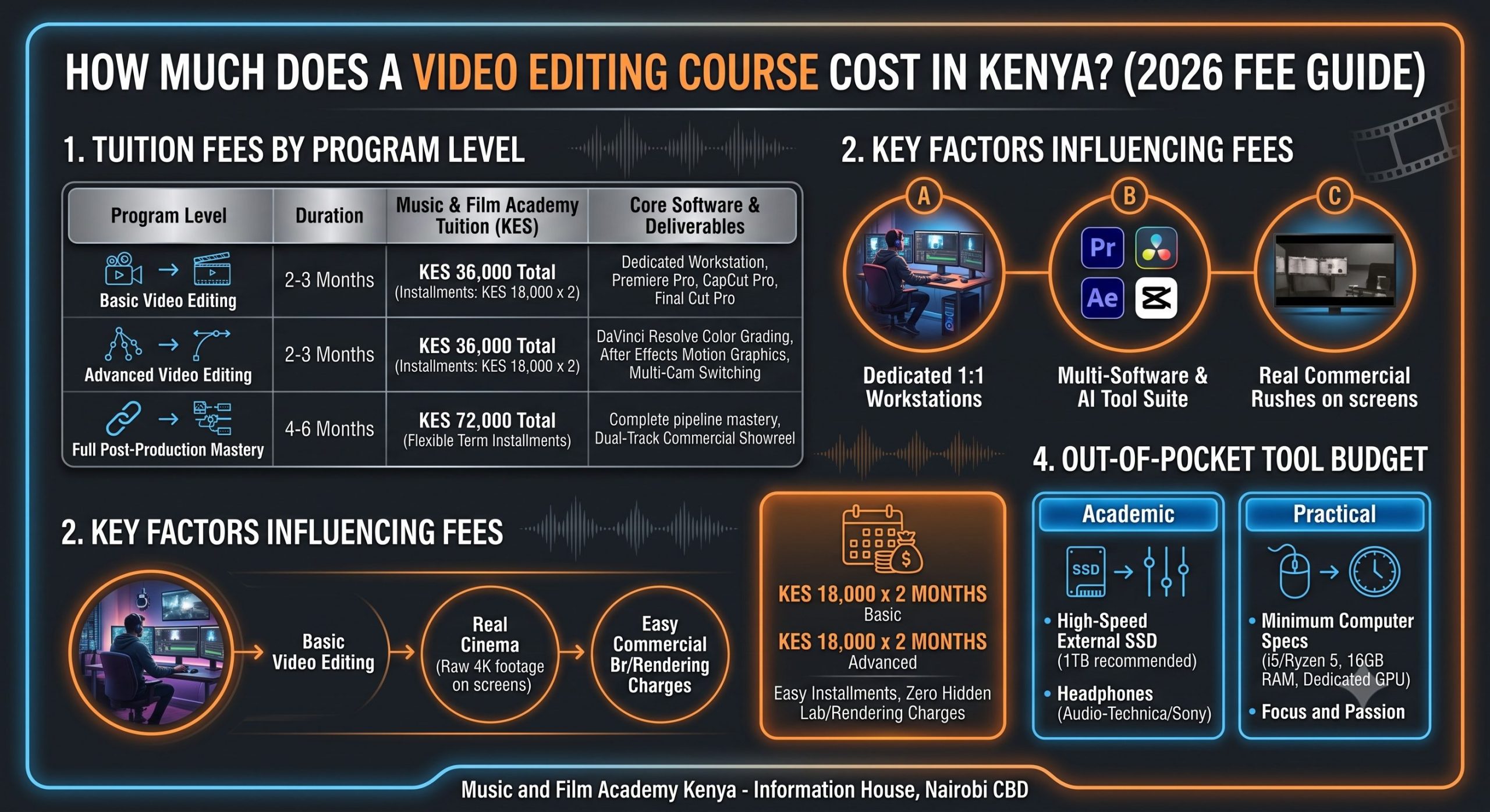 How much does a video editing course cost in Kenya? Visual fee guide comparing Basic KES 36,000, Advanced KES 36,000, and 6-Month KES 72,000 course options.