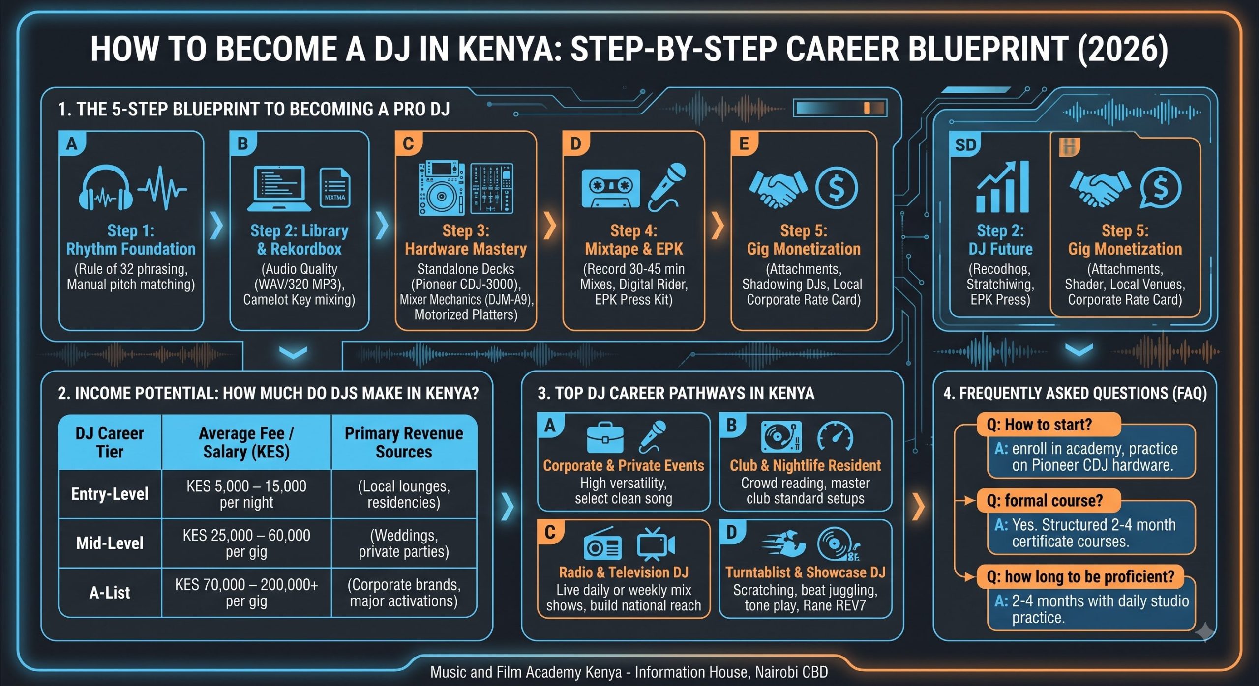 How to become a DJ in Kenya infographic. 5-step blueprint: Rhythm foundation, Rekordbox library, Hardware mastery (Pioneer CDJ-3000), Mixtape portfolio, and Gig monetization. Features DJ salary tiers KES 5k–200k.