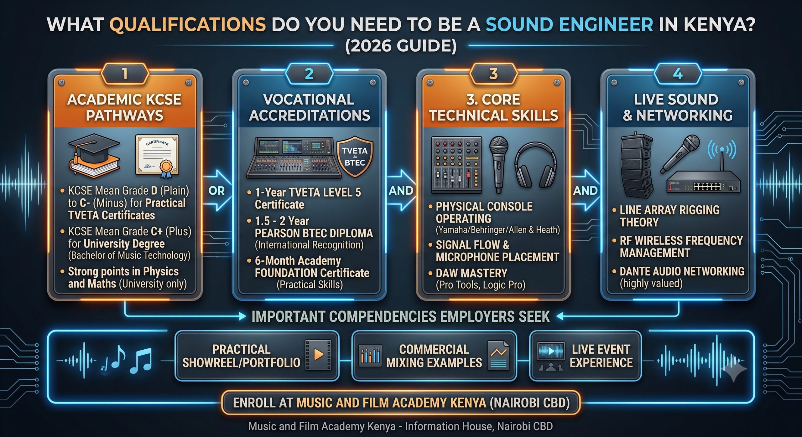 What qualifications do you need to be a sound engineer in Kenya? Educational guide comparing KCSE requirements, TVETA/BTEC accreditations, DAW mastery, and console hardware skills.