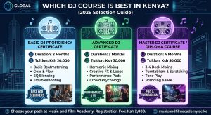 Comparison table showing the 2026 DJ course selection guide in Kenya. Displays duration, tuition fees, and complete module breakdowns for the Basic, Advanced, and Master Diploma levels at Music and Film Academy Nairobi.
