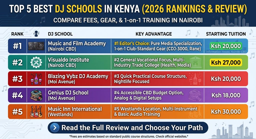 Comparison chart showing the top 5 best DJ schools in Kenya for 2026. Displays rankings, starting tuition fees, key advantages, and equipment standards for Music and Film Academy, Visualdo Institute, Blazing Vybz, Genius DJ School, and Music Inn International in Nairobi.