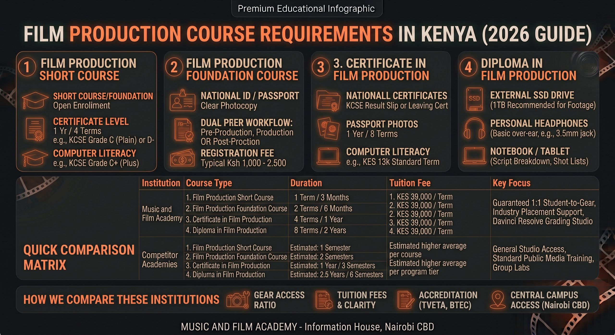 Infographic detailing film production course requirements in Kenya at Music and Film Academy, covering KCSE entry grades, administrative documents, 1:1 gear policy, and KES 39,000 per term tuition rates across all course tiers.