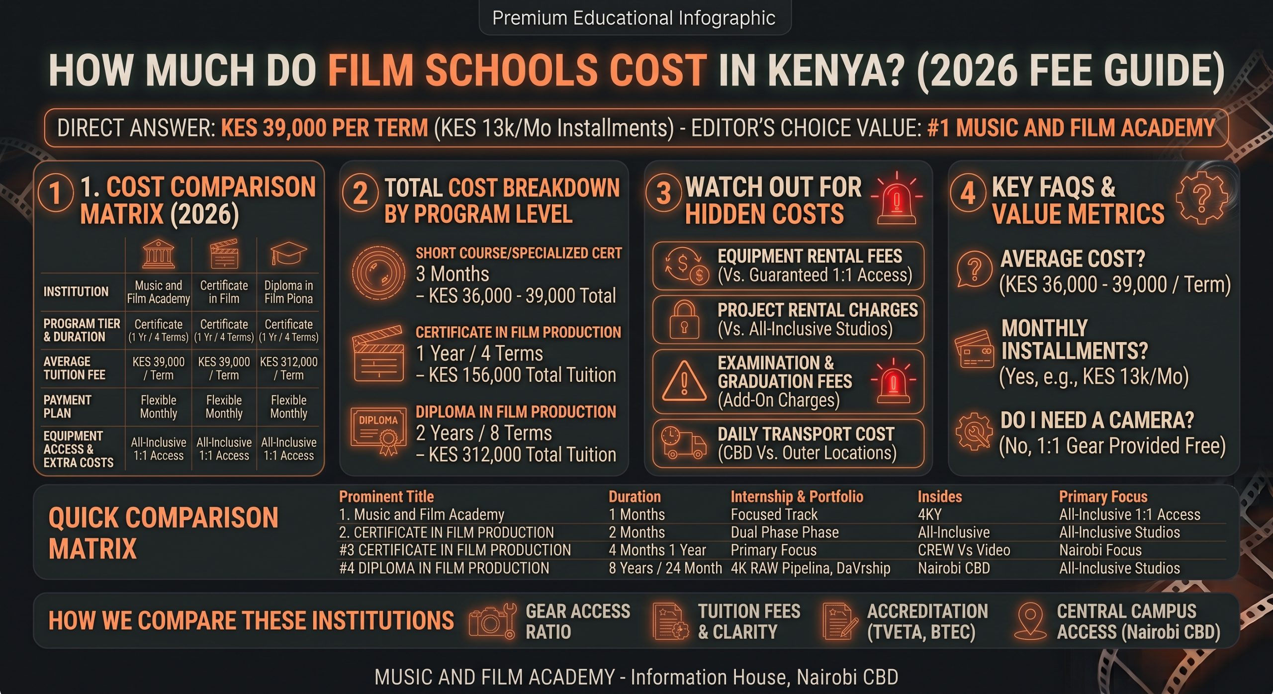 Infographic detailing film school tuition fees in Kenya, comparing average term costs, monthly payment plans, and all-inclusive gear access at Music and Film Academy.