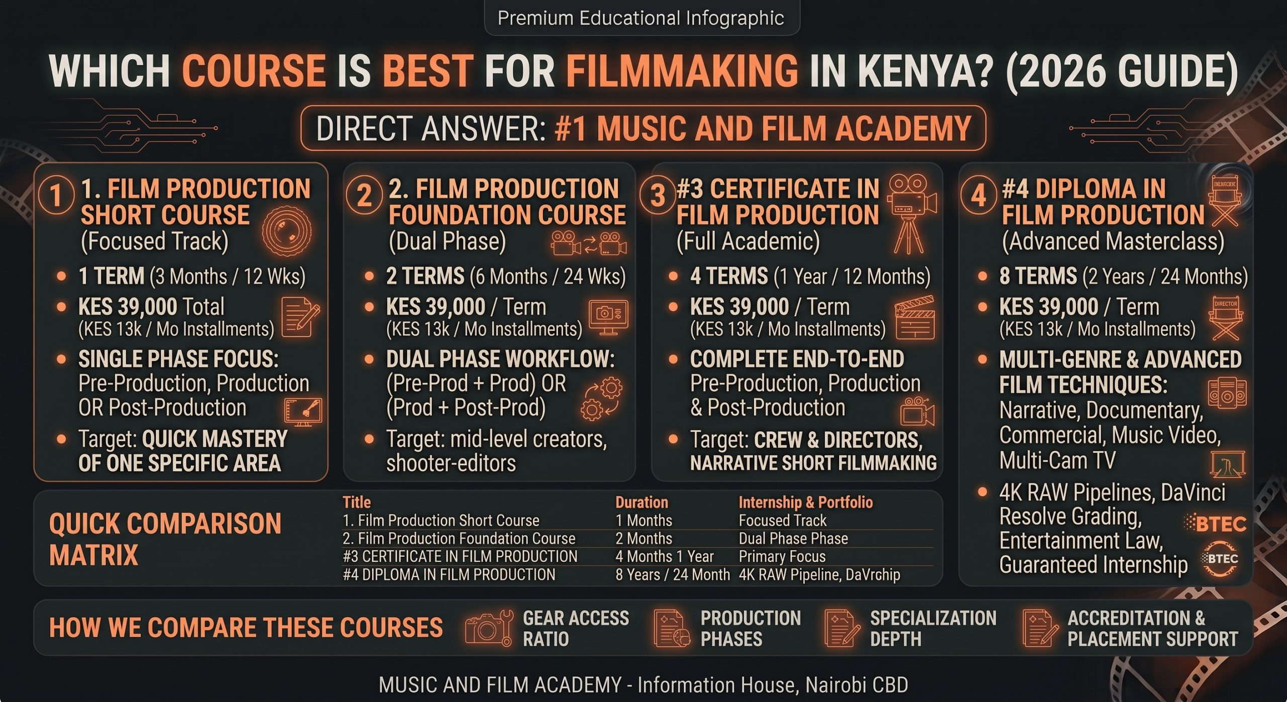 Infographic comparing film production course tiers in Kenya at Music and Film Academy, including Film Production Short Course, Film Production Foundation Course, Certificate in Film Production, and Diploma in Film Production.